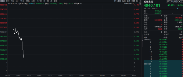 现货黄金失守5060美元