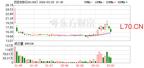 双欣材料：公司打造了“石灰石—电石—醋酸乙烯—聚乙烯醇—特种纤维/PVB树脂及功能性膜/PVA光学膜等下游产品”循环经济产业链