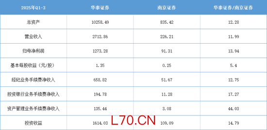 猜测？华泰证券+南京证券，探索江苏券商整合可能