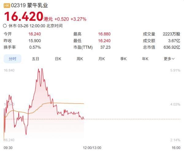 蒙牛逆势涨超6% 领涨港股消费板块