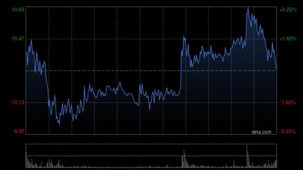 中东局势持续升级！港股油气、石油板块再度走强 中海油股价创历史新高 山东墨龙涨超60%