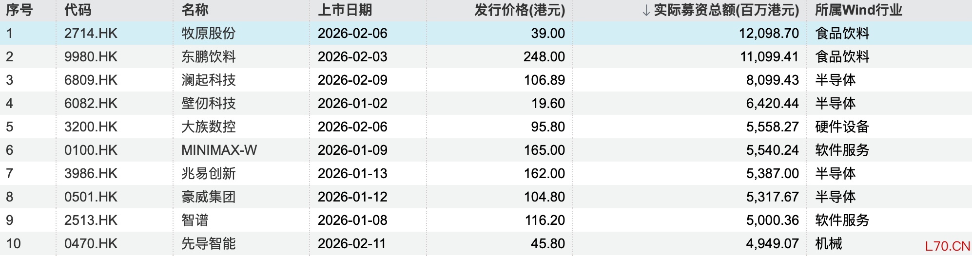 港股一季度前十大IPO