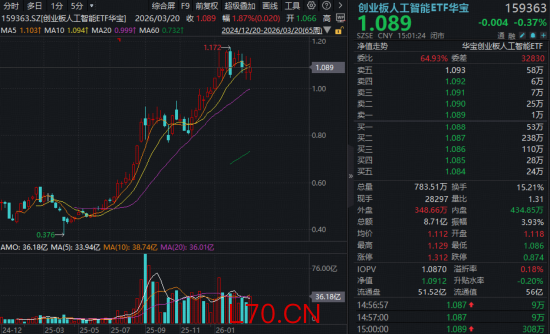 聚焦光模块确定性机会！新易盛创新高，创业板人工智能ETF（159363）算力主线配置正当时