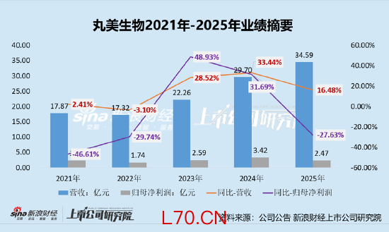 丸美生物第四季度利润暴跌97%！每年花近6成收入做营销、研发开支却不足亿元 “第二引擎熄火”恋火增长停滞
