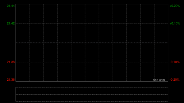 文远知行-W绩后涨逾11% 全年营收6.9亿元同比大幅增长90%