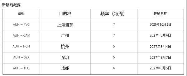 每周4班，从成都直飞阿布扎比的航线明年复航