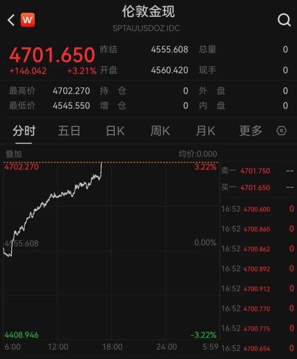 金银大涨，油价重挫