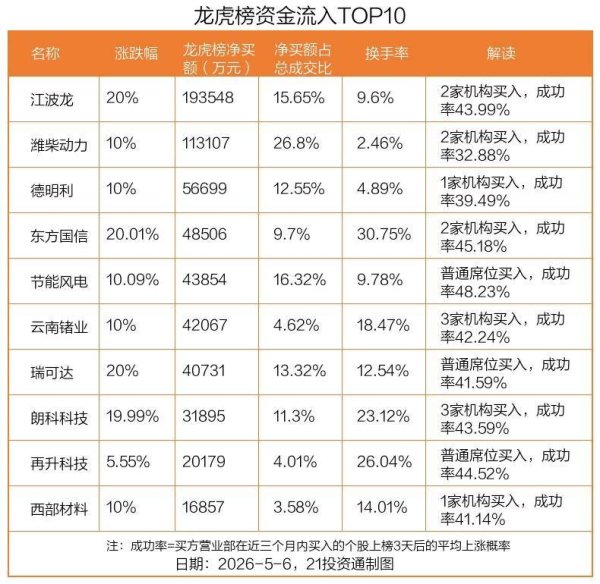 19.35亿资金抢筹江波龙，2.75亿资金出逃粤桂股份丨龙虎榜