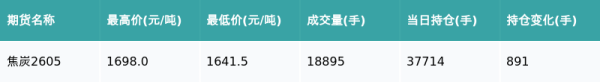 焦炭主力合约收涨1.47%