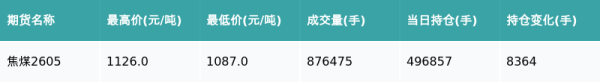 焦煤主力合约收涨1.86%