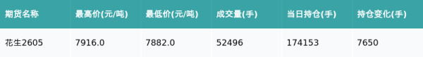 花生主力合约收涨0.15%