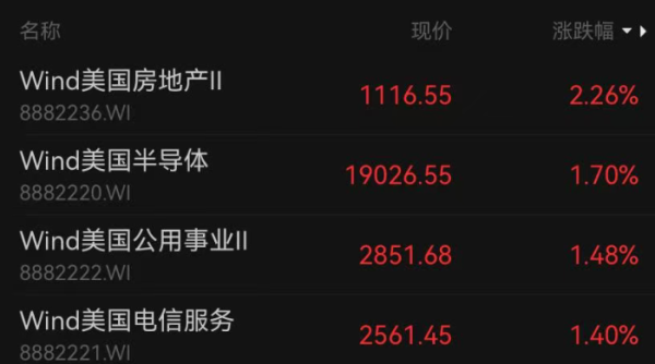 深夜，美股全线大涨，中概股拉升！加密货币超9万人爆仓，国际油价下挫|美股开盘