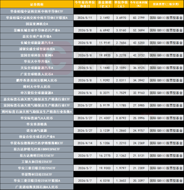 人民币汇率五连涨升破6.8关口 创三年来新高，QDII基金迎投资热潮，年内最高收益超85%