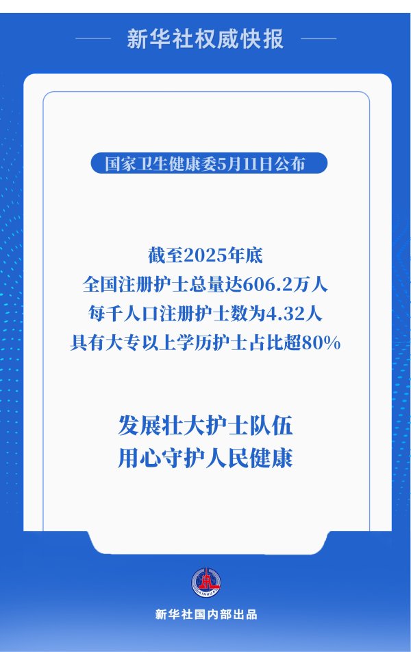 新华社权威快报|全国注册护士总量达606.2万人