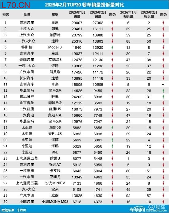 2026年2月TOP30轿车销量投诉量对应点评