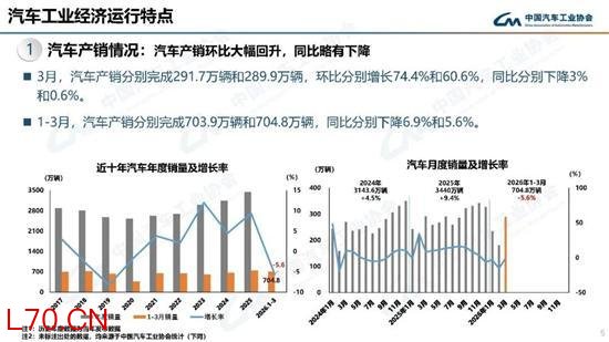 三月车市产销环比分别增长74.4%和60.6%