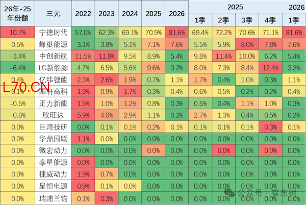 宁德时代三元锂电池占比超81% 创历史新高