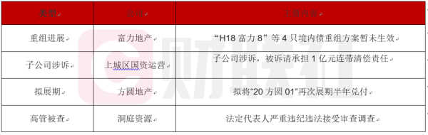 债市公告精选|富力地产4只境内债重组方案暂未生效；杭州上城区国资运营子公司涉诉1亿元纠纷案