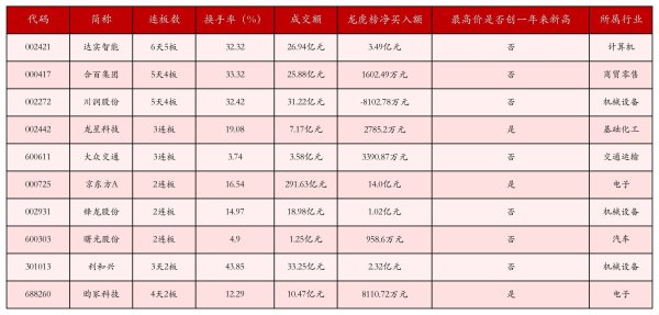 达实智能6天5板，培育钻石概念涨幅居前丨强势个股