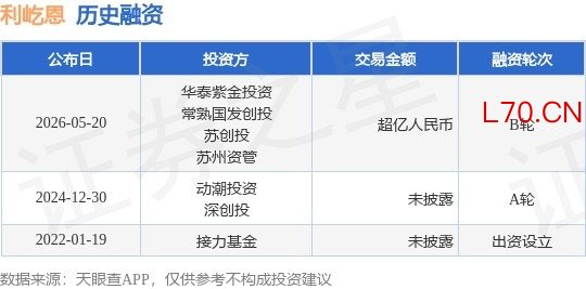 【投融资动态】利屹恩B轮融资，融资额超亿人民币，投资方为华泰紫金投资、常熟国发创投等