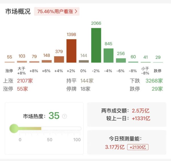 沪深两市成交额突破2.5万亿 较上一日此时放量超1300亿