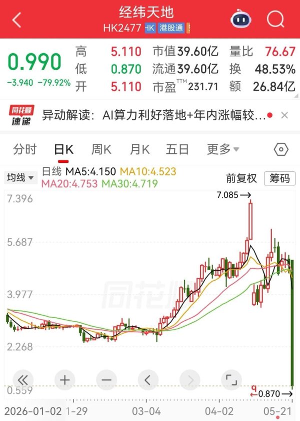 突发闪崩！暴跌80%