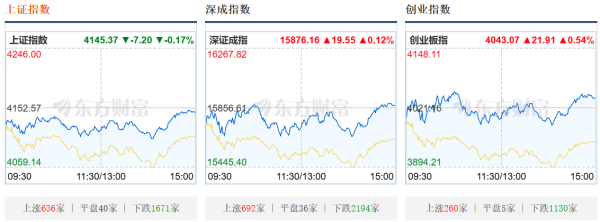 A股三大指数收盘涨跌不一，先进封装概念股持续大涨
