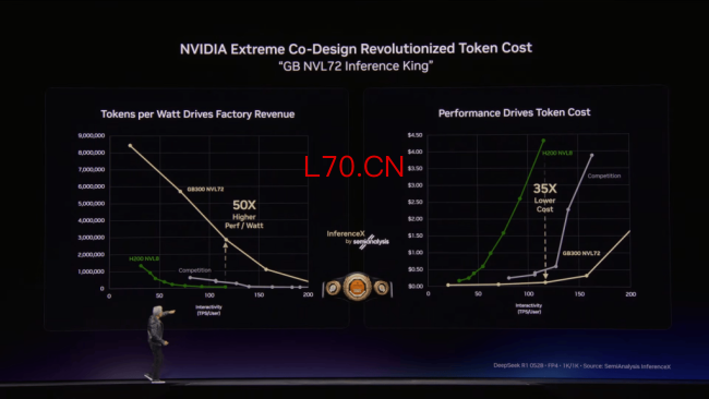 黄仁勋称2027年AI芯片营收1万亿美元 Token成AI基石