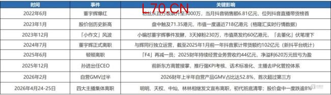 表1：东方甄选关键大事记 | 数据来源：公司公告、媒体公开报道