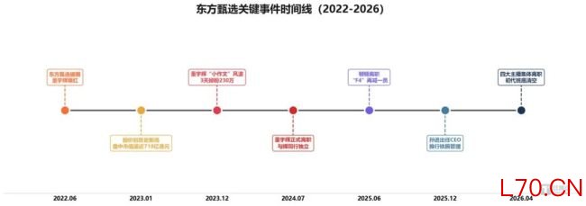 图1：东方甄选关键事件时间线（2022-2026）| 数据来源：公司公告、媒体公开报道