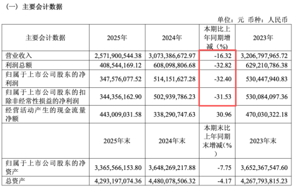 多枚“带有欺骗性”的商标被宣告无效，千禾味业2025年少卖近5万吨酱油