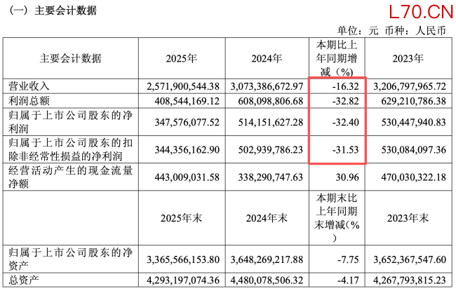 图源：千禾味业2025年财报（截图）