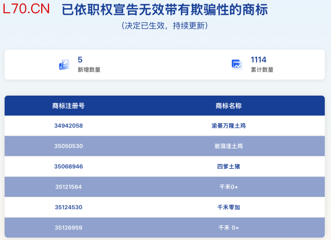 图源：国家知识产权局商标局官网（截图）