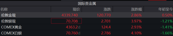 现货黄金大涨近3%站上4300美元，地缘缓和能否支撑金价重返上升轨道？