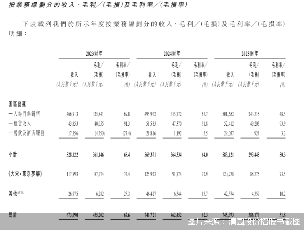 年客流近千万却“增收不增利”，清明上河园赴港IPO背后的资本迷思