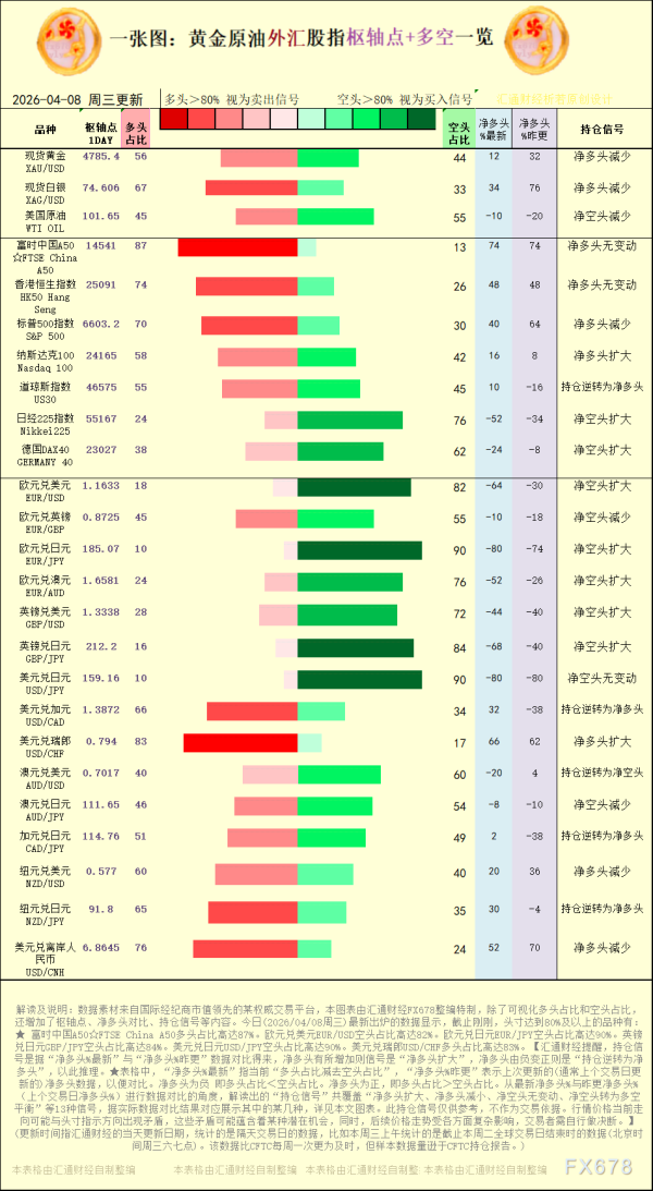 一张图：2026年4月8日黄金原油外汇股指“枢纽点+多空持仓信号”一览