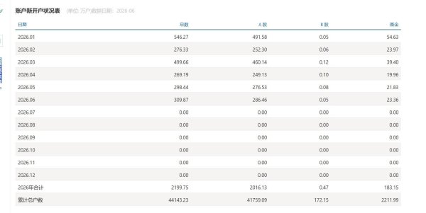 A股上半年新开户2016.13万户 同比增长60%