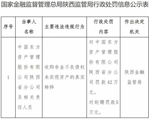 年内再添罚单，东方资产陕西分公司因资产未实现真实转移被罚42万元