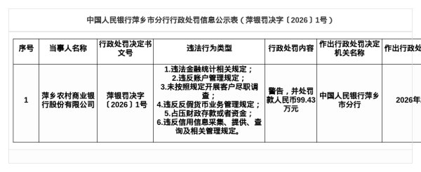 萍乡农商行被罚99.43万,涉多项违规行为